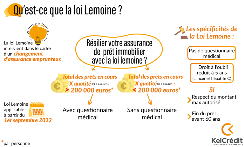 Loi Lemoine 2026 : comment économiser jusqu'à 15 000 € sur votre assurance emprunteur